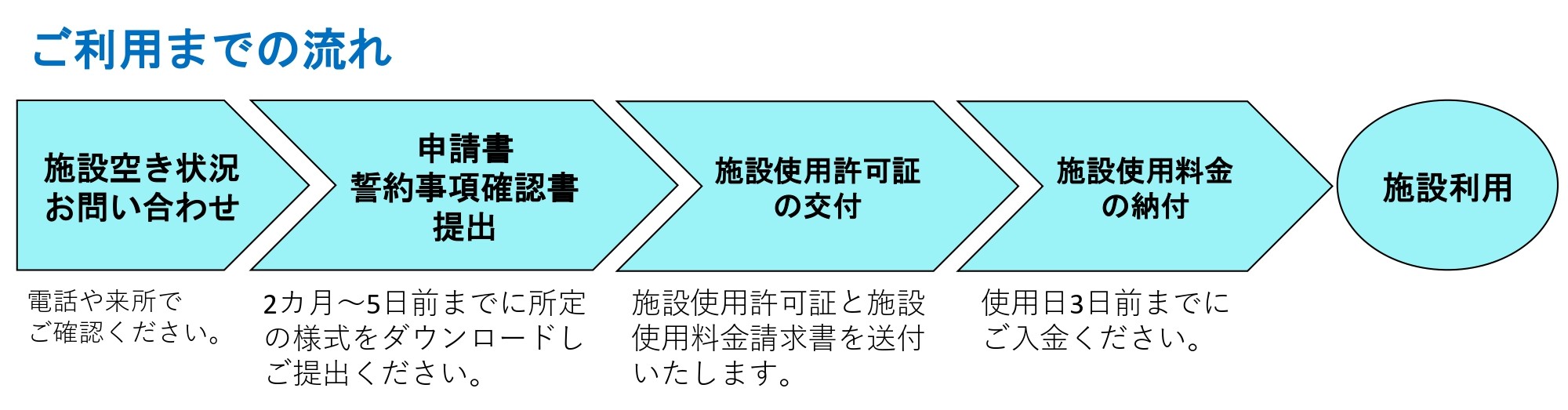 申請から利用までの流れ図