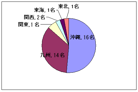部員の出身地