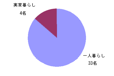 部員の生活状況