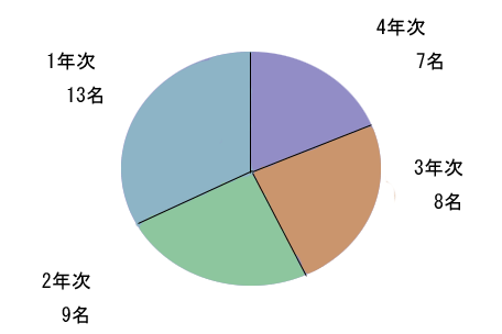 部員の構成